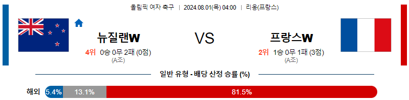 뉴질랜드 프랑스 올림픽여자축구분석 해외스포츠 무료중계 8월1일