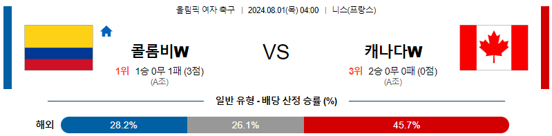 콜롬비아 캐나다 올림픽여자축구분석 해외스포츠 무료중계 8월1일