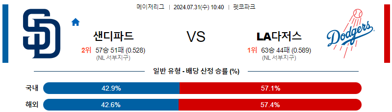 샌디에고 LA다저스 MLB프로야구분석 해외스포츠 무료중계 7월31일