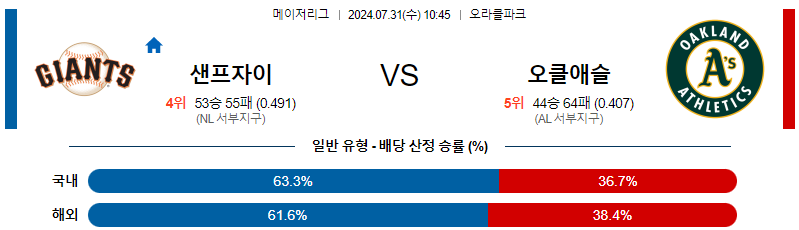 샌프란시스코 오클랜드 MLB프로야구분석 해외스포츠 무료중계 7월31일