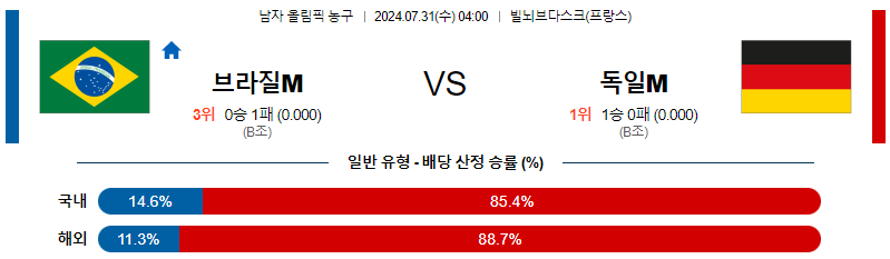 브라질 독일 올림픽남자농구분석 해외스포츠 무료중계 7월31일