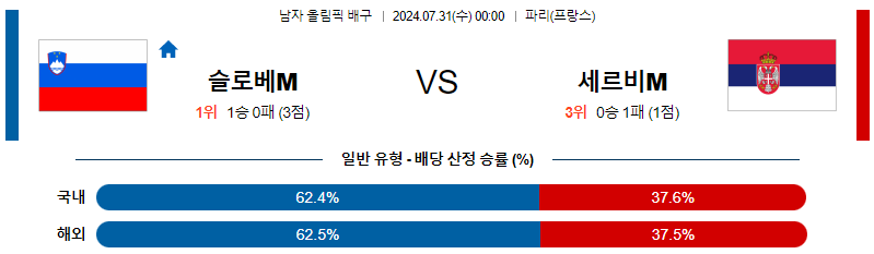 슬로베니아 세르비아 올림픽남자배구분석 7월 31일