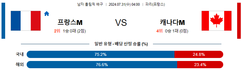 프랑스 캐나다 올림픽남자배구분석 7월 31일