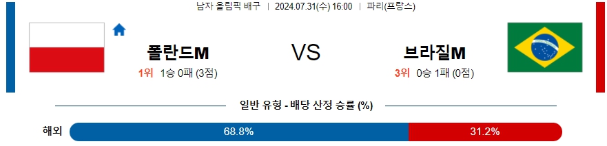 폴란드 브라질 올림픽남자배구분석 7월 31일  콕티비 스포츠중계 스포츠무료중계 국내야구 스포츠분석글 올림픽남자배구 올림픽중계 올림픽경기분석글 남자배구