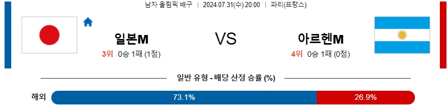 일본 아르헨티나 올림픽남자배구분석 7월 31일 콕티비 스포츠중계 스포츠무료중계 국내야구 스포츠분석글 올림픽남자배구 올림픽중계 올림픽경기분석글 남자배구