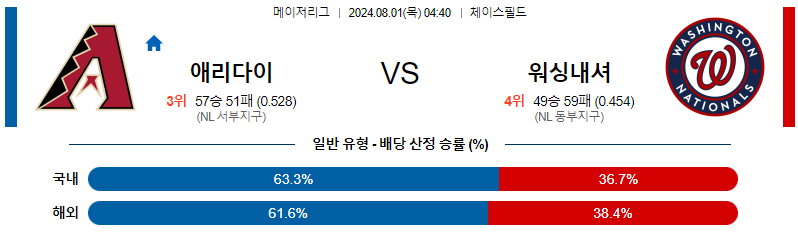 애리조나 워싱턴 MLB프로야구분석 해외스포츠 무료중계 8월1일