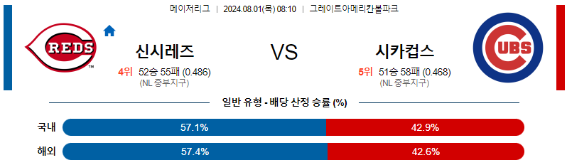 신시내티 시카고컵스 MLB프로야구분석 해외스포츠 무료중계 8월1일