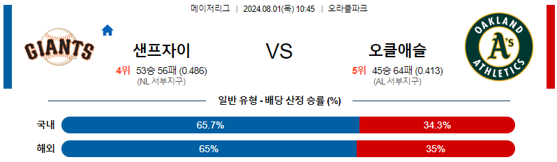 샌프란시스코 오클랜드 MLB프로야구분석 해외스포츠 무료중계 8월1일