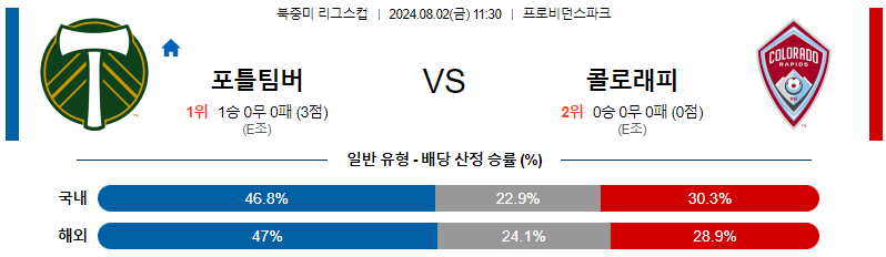 포틀랜드 콜로라도 북중미리그분석 해외스포츠 무료중계 8월2일