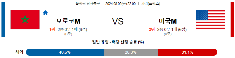 모로코 미국 올림픽남자축구분석 해외스포츠 무료중계 8월2일