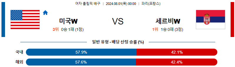 미국 세르비아 올림픽여자배구분석 8월 1일