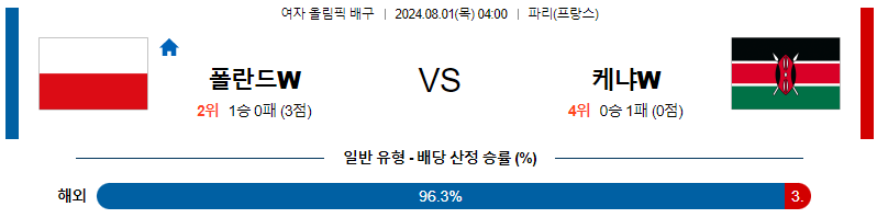 폴란드 케냐 올림픽여자배구분석 8월 1일