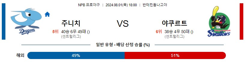 주니치 야쿠르트 NPB 프로야구분석 해외스포츠무료중계 8월1일콕티비 스포츠분석 게시글 꼬릿말 이미지