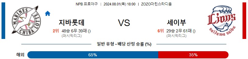 치바롯데 세이부 NPB 프로야구분석 해외스포츠무료중계 8월1일콕티비 스포츠분석 게시글 꼬릿말 이미지