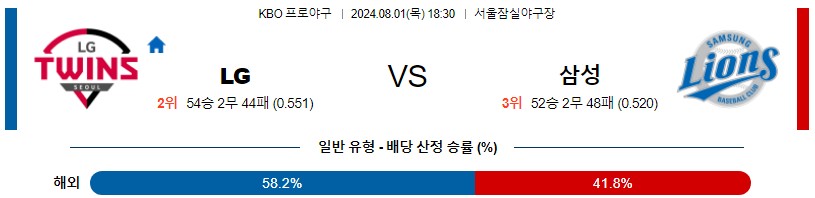 LG 삼성 KBO 프로야구분석 국내스포츠무료중계 8월1일콕티비 스포츠분석 게시글 꼬릿말 이미지