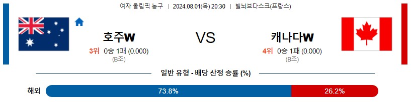 호주 캐나다 여자올림픽 프로농구분석 해외스포츠 무료중계 8월1일콕티비 스포츠분석 게시글 꼬릿말 이미지