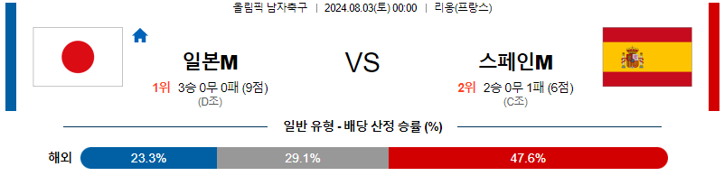 올림픽남자축구분석 해외스포츠 무료중계 8월3일