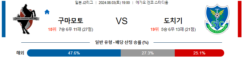 구마모토 도치기 J2리그분석 해외스포츠 무료중계 8월3일