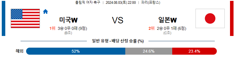 미국 일본 올림픽여자축구분석 해외스포츠 무료중계 8월3일