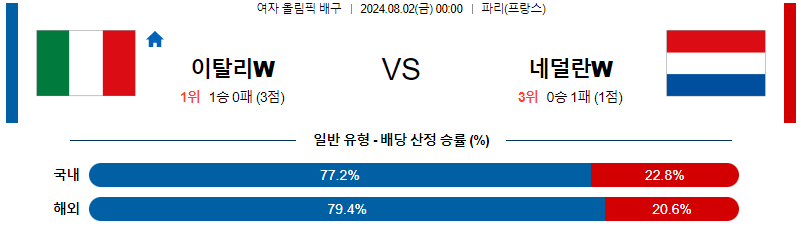 이탈리아 네덜란드 올림픽여자배구분석 8월 2일