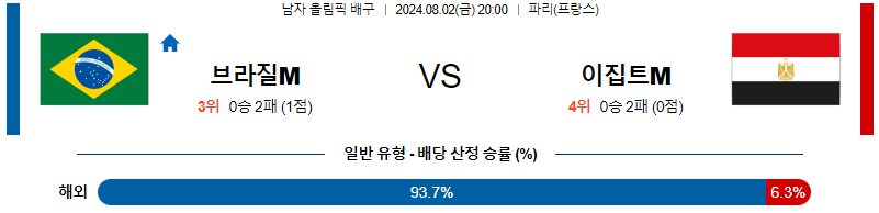 브라질 이집트 올림픽여자배구분석 8월 2일