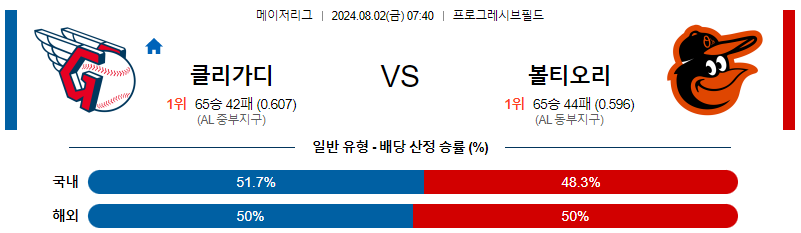 클리블랜드 볼티모어 MLB프로야구분석 해외스포츠 무료중계 8월2일