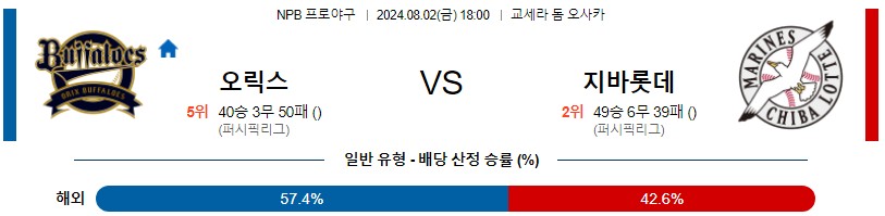 오릭스 치바롯데 NPB 프로야구분석 해외스포츠무료중계 8월2일콕티비 스포츠분석 게시글 꼬릿말 이미지