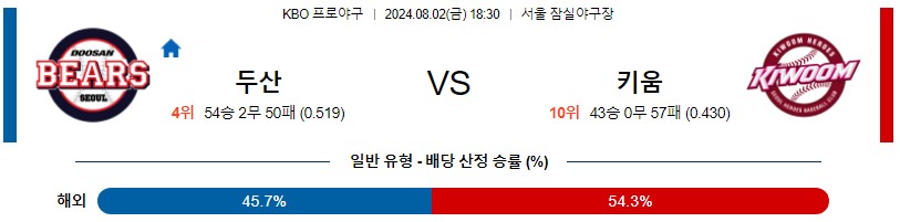 두산 키움 KBO 프로야구분석 국내스포츠무료중계 8월2일콕티비 스포츠분석 게시글 꼬릿말 이미지