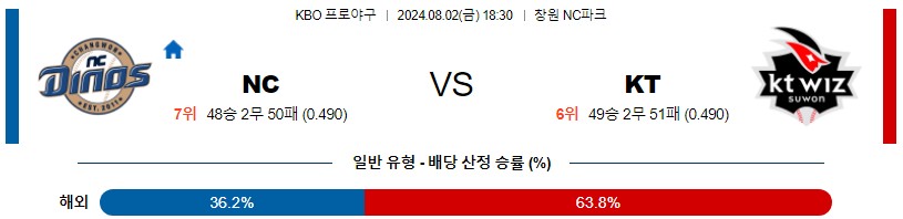 NC KT KBO 프로야구분석 국내스포츠무료중계 8월2일콕티비 스포츠분석 게시글 꼬릿말 이미지