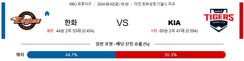 한화 KIA KBO 프로야구분석 국내스포츠무료중계 8월2일콕티비 스포츠분석 게시글 꼬릿말 이미지