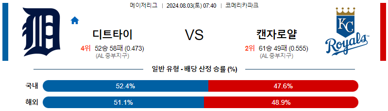 디트로이트 캔자스시티 MLB프로야구분석 해외스포츠 무료중계 8월3일