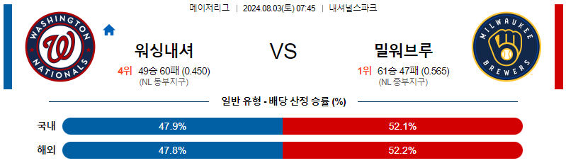 워싱턴 밀워키 MLB프로야구분석 해외스포츠 무료중계 8월3일