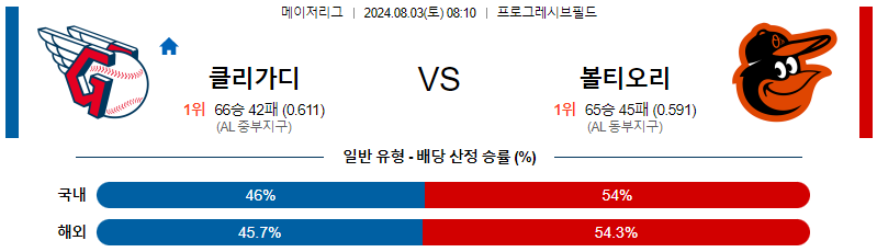 클리블랜드 볼티모어 MLB프로야구분석 해외스포츠 무료중계 8월3일