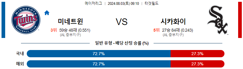 미네소타 시카고화이트삭스 MLB프로야구분석 해외스포츠 무료중계 8월3일