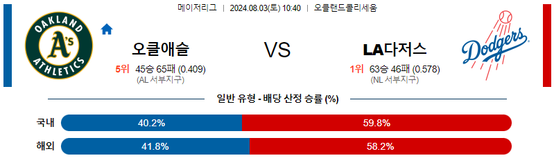 오클랜드 LA다저스 MLB프로야구분석 해외스포츠 무료중계 8월3일