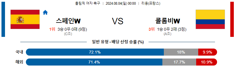 스페인 콜롬비아 올림픽여자축구분석 해외스포츠 무료중계 8월4일