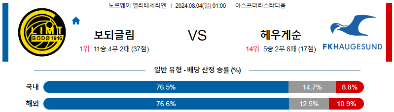 보되클림트 하우게순 엘리테세리엔리그 분석 해외스포츠 무료중계 8월4일