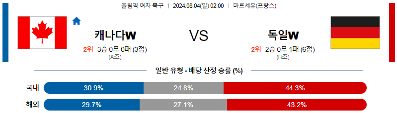 캐나다 독일 올림픽여자축구분석 해외스포츠 무료중계 8월4일