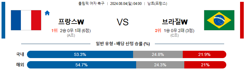 프랑스 브라질 올림픽여자축구분석 해외스포츠 무료중계 8월4일