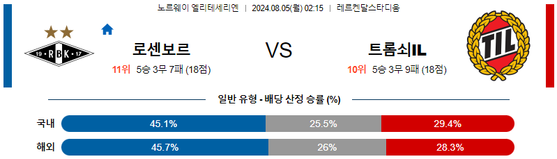 로젠보리 트롬쇠 엘리테세리엔리그 분석 해외스포츠 무료중계 8월5일