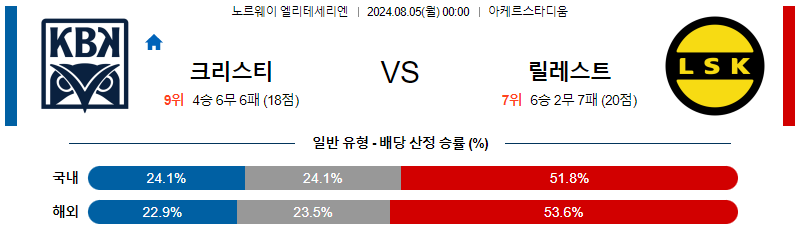 크리스티안순 릴레스트롬 엘리테세리엔리그 분석 해외스포츠 무료중계 8월5일