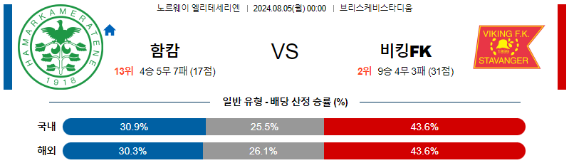 함캄 바이킹 엘리테세리엔리그 분석 해외스포츠 무료중계 8월5일