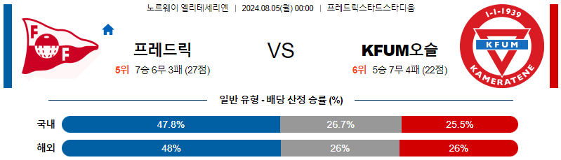 프레데릭 오슬로 엘리테세리엔리그 분석 해외스포츠 무료중계 8월5일