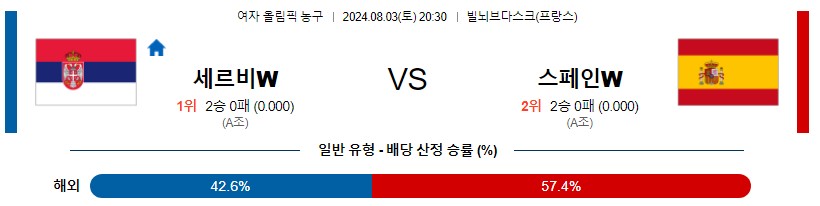 세르비아 스페인 여자올림픽 프로농구분석 해외스포츠 무료중계 8월3일콕티비 스포츠분석 게시글 꼬릿말 이미지