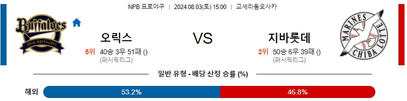 오릭스 치바롯데 NPB 프로야구분석 해외스포츠무료중계 8월3일콕티비 스포츠분석 게시글 꼬릿말 이미지