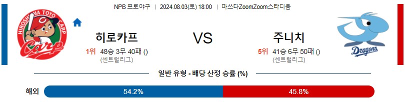 히로시마 주니치 NPB 프로야구분석 해외스포츠무료중계 8월3일콕티비 스포츠분석 게시글 꼬릿말 이미지