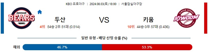 두산 키움 KBO 프로야구분석 국내스포츠무료중계 8월3일콕티비 스포츠분석 게시글 꼬릿말 이미지