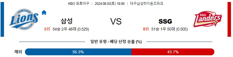 삼성 SSG KBO 프로야구분석 국내스포츠무료중계 8월3일콕티비 스포츠분석 게시글 꼬릿말 이미지