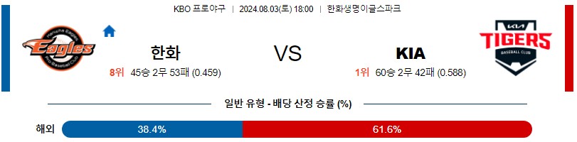 한화 KIA KBO 프로야구분석 국내스포츠무료중계 8월3일콕티비 스포츠분석 게시글 꼬릿말 이미지