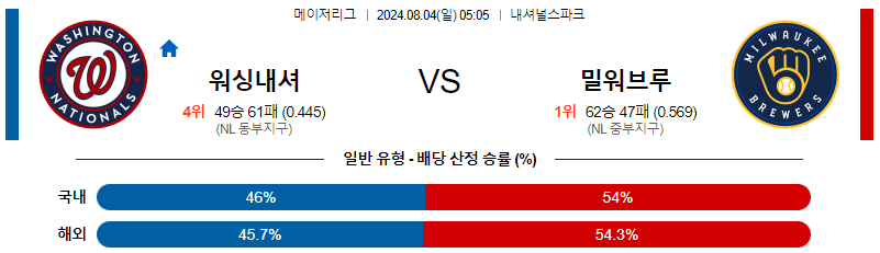 워싱턴 밀워키 MLB프로야구분석 해외스포츠 무료중계 8월4일